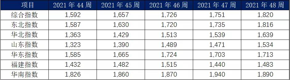 11月内贸集装箱走势，看这几大指标就够了