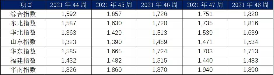 11月内贸集装箱走势，看这几大指标就够了