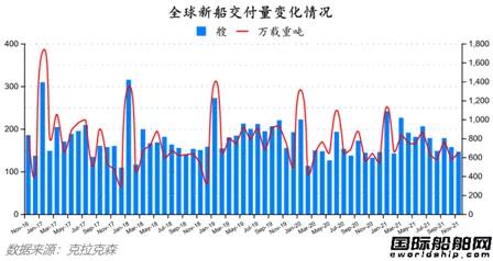 新签订单76艘！最新全球造船业月报出炉