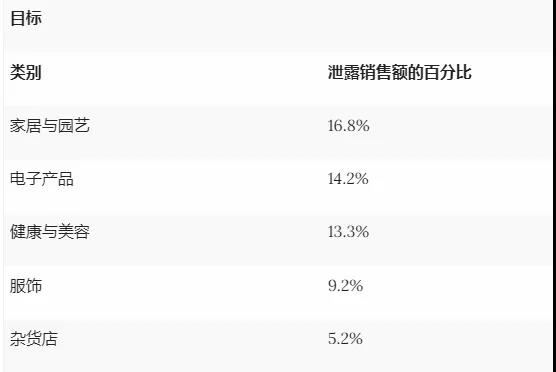 家居与园艺品类霸榜！亚马逊或成消费者最终“归宿”