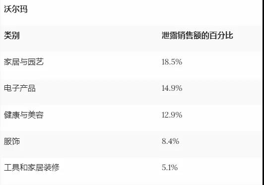 家居与园艺品类霸榜！亚马逊或成消费者最终“归宿”