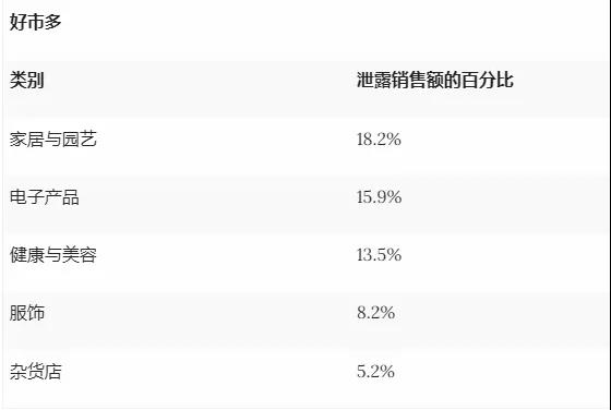 家居与园艺品类霸榜！亚马逊或成消费者最终“归宿”