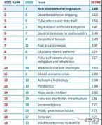 未来10年，航运业亟需解决这19个问题！（人才、脱碳、网络安全......