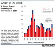 “造船大户”中国成最大赢家！今年全球船舶投资额或创纪录