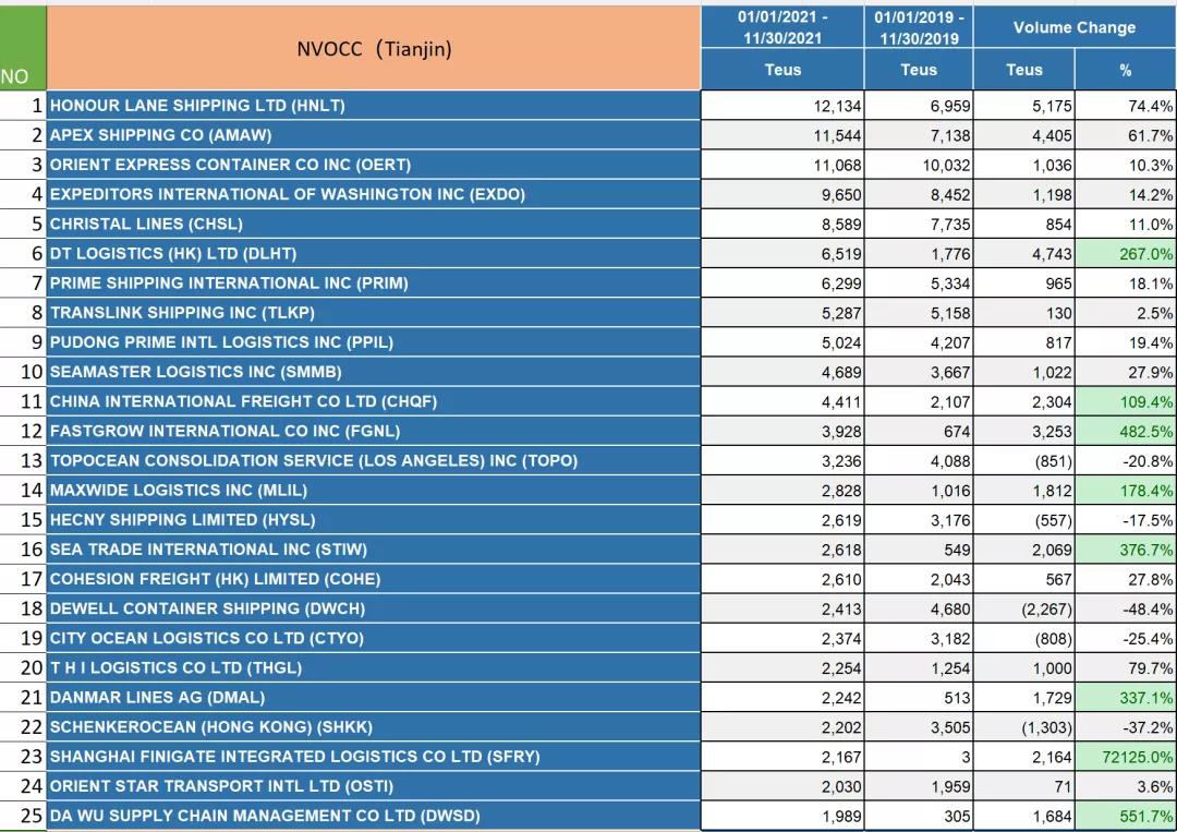 2021华北港口美线货代排名