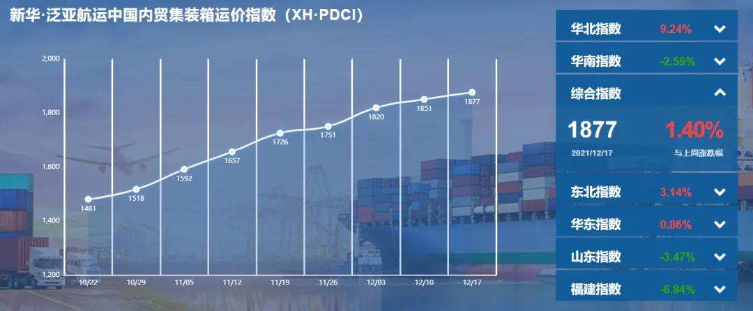 【内贸】最新新华·泛亚航运中国内贸集装箱运价指数