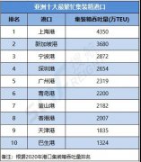 Top10-亚洲十大最繁忙集装箱港口，中国港口前十占七！
