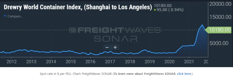 十张数据图表回顾航运业2021这不同寻常的一年！