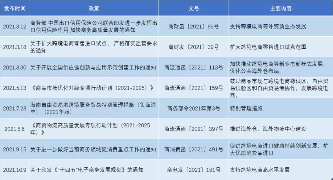 重要！2021商务部跨境电商政策汇总