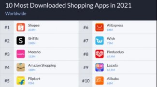 超越亚马逊！Shopee成全球第一电商APP，跨境电商新风口已显现！