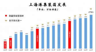突破4700万标箱！上海港集装箱吞吐量连续12年居全球首位