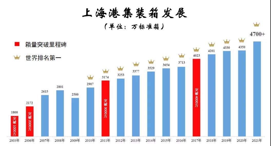 突破4700万标箱！上海港集装箱吞吐量连续12年居全球首位