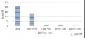 数据揭秘：MSC疯狂买船买成世界第一！COSCO运力有所下滑