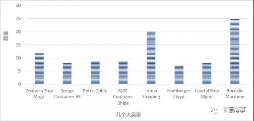 数据揭秘：MSC疯狂买船买成世界第一！COSCO运力有所下滑