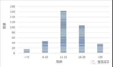 数据揭秘：MSC疯狂买船买成世界第一！COSCO运力有所下滑