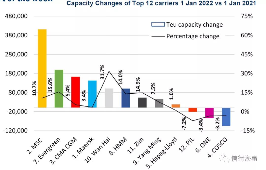 数据揭秘：MSC疯狂买船买成世界第一！COSCO运力有所下滑