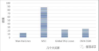 数据揭秘：MSC疯狂买船买成世界第一！COSCO运力有所下滑