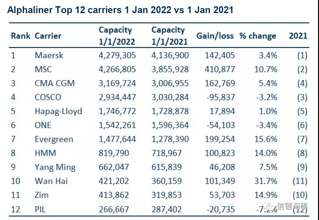 数据揭秘：MSC疯狂买船买成世界第一！COSCO运力有所下滑