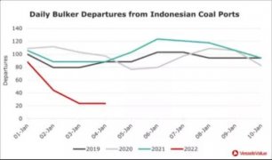 印尼准备解除煤炭出口禁令？大型出口港外100多艘船舶积压