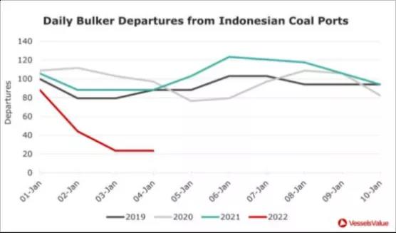 印尼准备解除煤炭出口禁令？大型出口港外100多艘船舶积压