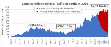 105艘排队！疫情爆发，美国港口拥堵再破纪录，未来两周更“恐怖”