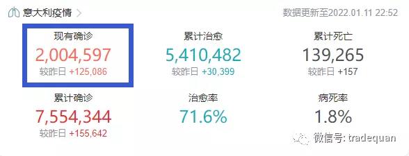 这是要疯！单日确诊近150万人！未来两个月，一半以上欧洲人感染？？德国、法国、意大利等多国疫情愈发严峻！