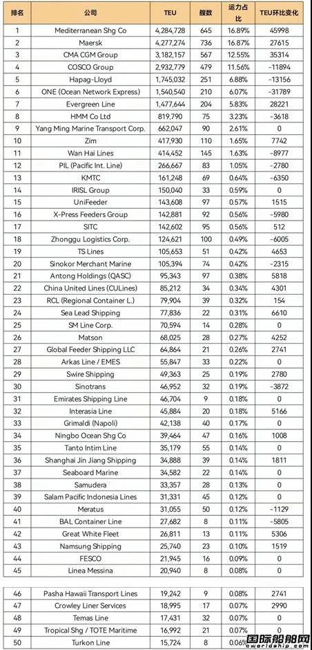 全球班轮公司运力百强最新排名（2022年1月）