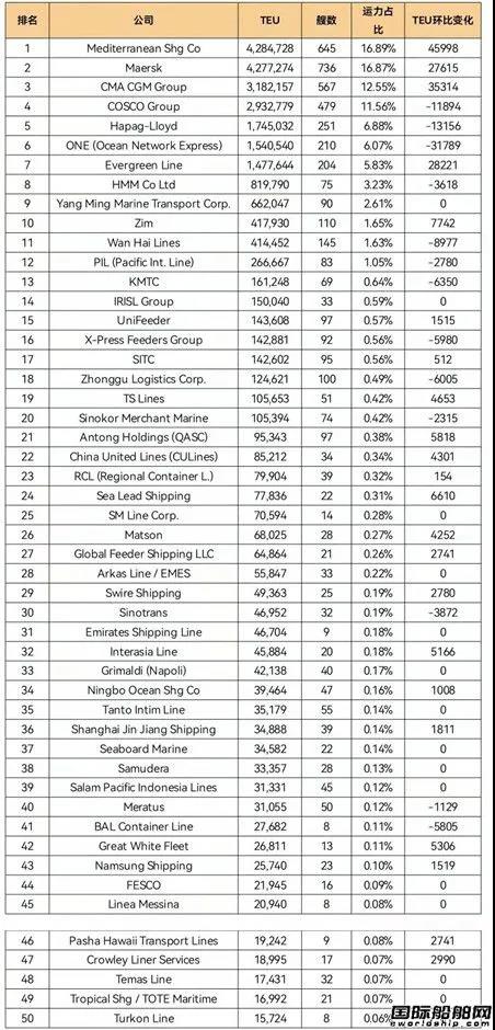 全球班轮公司运力百强最新排名（2022年1月）