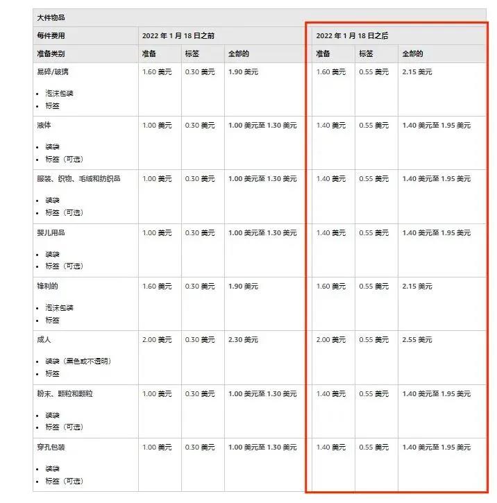 噩耗！1月18日起，亚马逊FBA全面涨价！