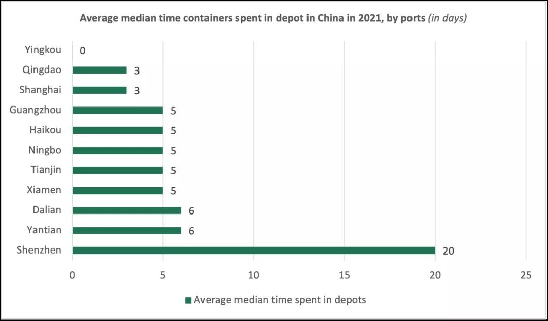 一只集装箱平均在中国停留5天，在美国却要50天？