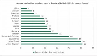 一只集装箱平均在中国停留5天，在美国却要50天？