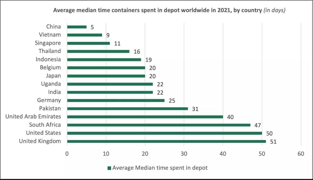 一只集装箱平均在中国停留5天，在美国却要50天？