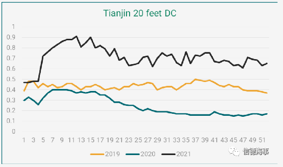 中国集装箱短缺问题大幅缓解，但售价仍处于高位