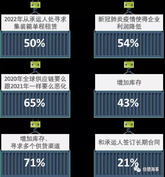 中国集装箱短缺问题大幅缓解，但售价仍处于高位