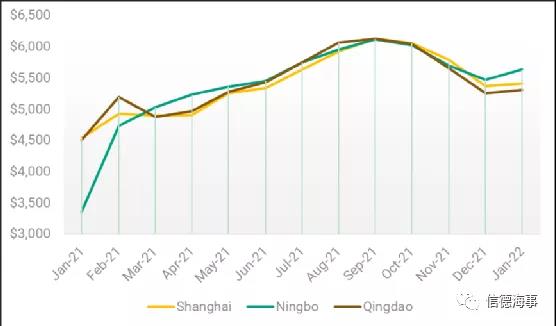 中国集装箱短缺问题大幅缓解，但售价仍处于高位