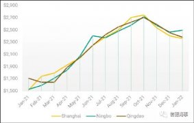 中国集装箱短缺问题大幅缓解，但售价仍处于高位