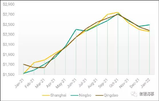 中国集装箱短缺问题大幅缓解，但售价仍处于高位