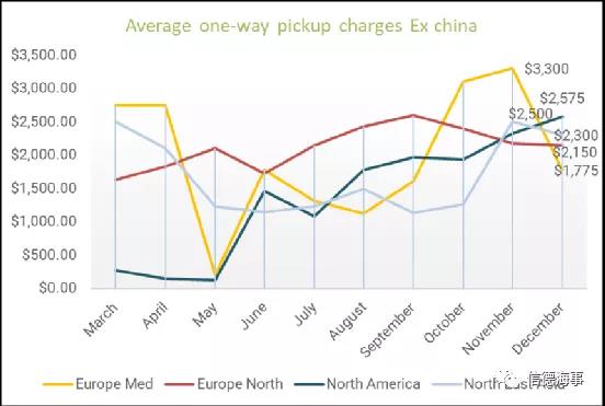 中国集装箱短缺问题大幅缓解，但售价仍处于高位