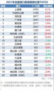 2021年全国港口吞吐量排名出炉：位置出现变动