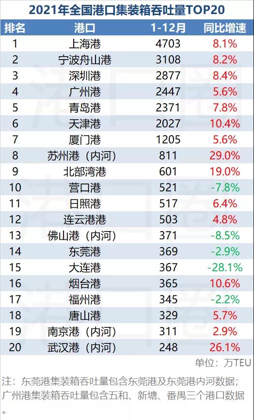 2021年全国港口吞吐量排名出炉：位置出现变动 