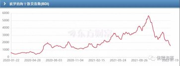 【通观航运市场】油轮、散货船、LNG比惨，集运市场独自狂欢