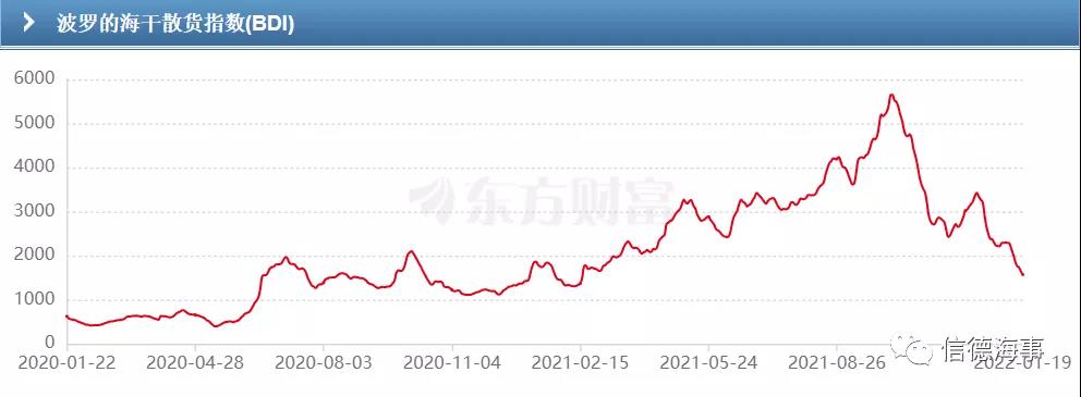 【通观航运市场】油轮、散货船、LNG比惨，集运市场独自狂欢