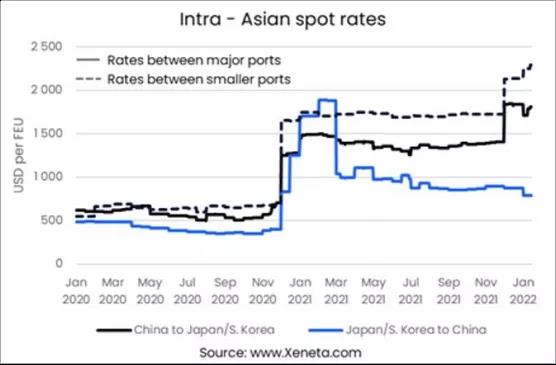 Xeneta：亚洲内部航线的即期汇率上涨导致该地区制造成本上升