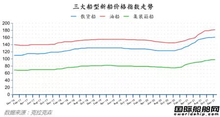 新签订单63艘！最新全球造船业月报出炉