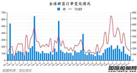 新签订单63艘！最新全球造船业月报出炉