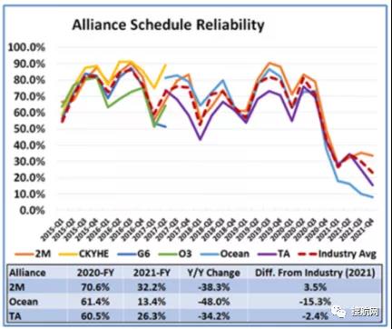 ​2021年船公司、航运联盟及主要贸易航线的船期可靠性报告