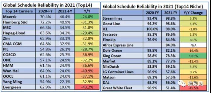 ​2021年船公司、航运联盟及主要贸易航线的船期可靠性报告