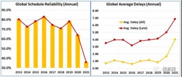 ​2021年船公司、航运联盟及主要贸易航线的船期可靠性报告