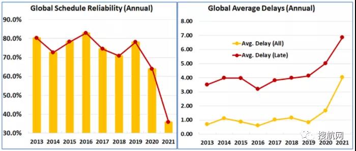​2021年船公司、航运联盟及主要贸易航线的船期可靠性报告