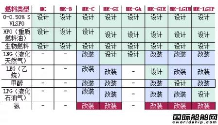 MAN：双燃料低速发动机改装是脱碳减排关键助推力